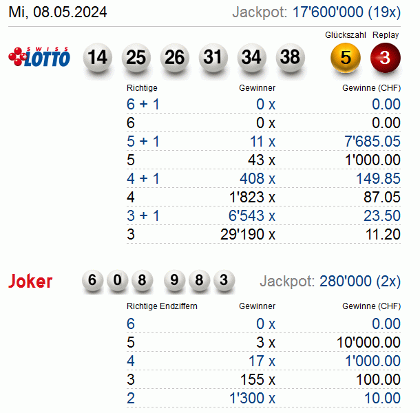 Aktuelle Gewinnzahlen und Quoten Swiss Lotto