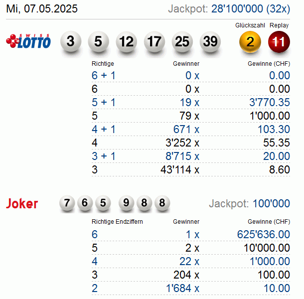 Aktuelle Gewinnzahlen und Quoten Swiss Lotto