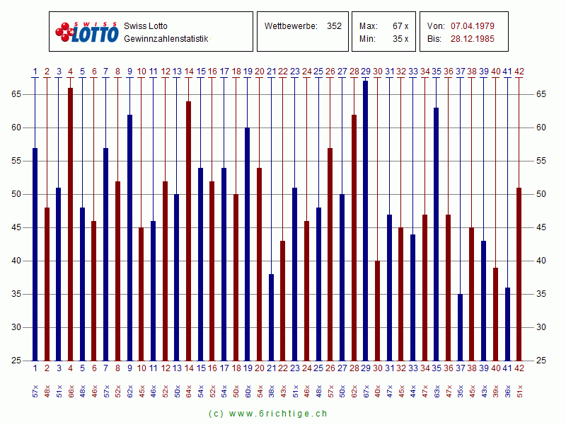 Lottozahlen Archiv Statistik